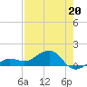 Garden Key tide chart for Wednesday, May 20, 2026
