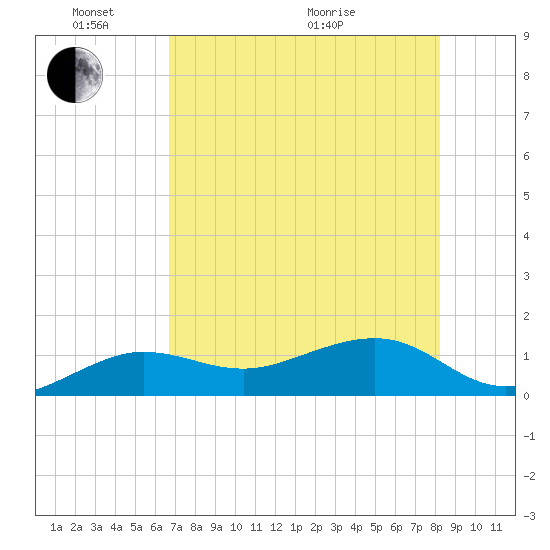 Garden Key tide chart for Saturday, May 23, 2026
