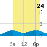 Garden Key tide chart for Sunday, May 24, 2026