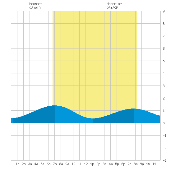 Garden Key tide chart for Monday, May 25, 2026