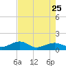 Garden Key tide chart for Monday, May 25, 2026