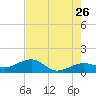 Garden Key tide chart for Tuesday, May 26, 2026