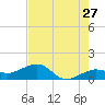 Garden Key tide chart for Wednesday, May 27, 2026