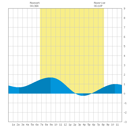 Garden Key tide chart for Thursday, May 28, 2026