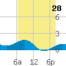 Garden Key tide chart for Thursday, May 28, 2026