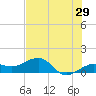 Garden Key tide chart for Friday, May 29, 2026