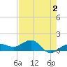 Garden Key tide chart for Saturday, May 2, 2026