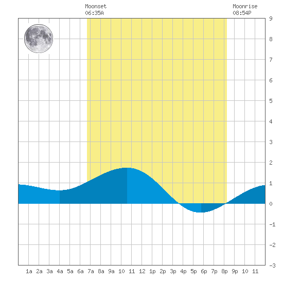 Garden Key tide chart for Sunday, May 31, 2026