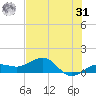 Garden Key tide chart for Sunday, May 31, 2026