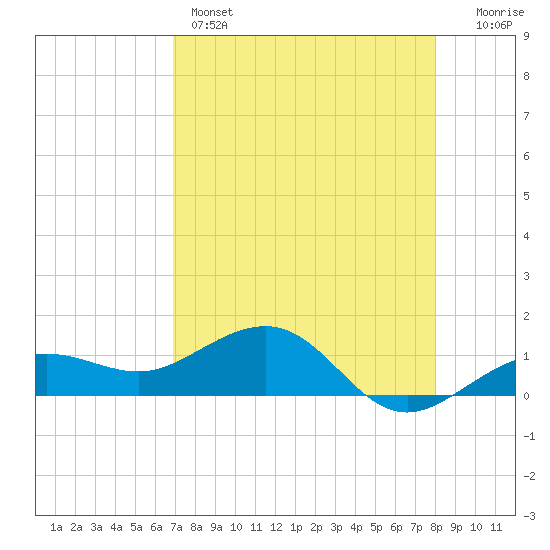 Garden Key tide chart for Sunday, May 3, 2026