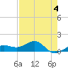 Garden Key tide chart for Monday, May 4, 2026