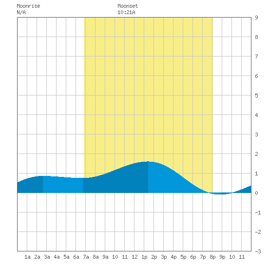 Garden Key tide chart for Wednesday, May 6, 2026