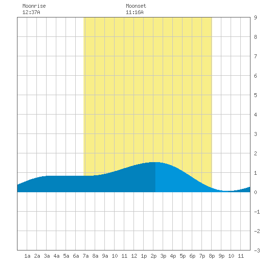 Garden Key tide chart for Thursday, May 7, 2026