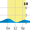 Garden Key tide chart for Wednesday, June 10, 2026