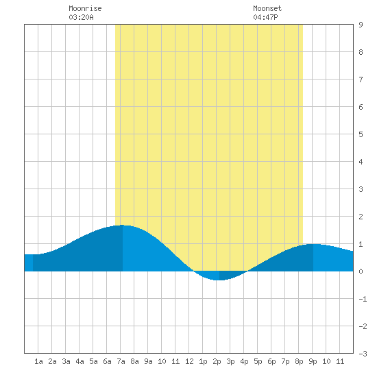 Garden Key tide chart for Thursday, June 11, 2026