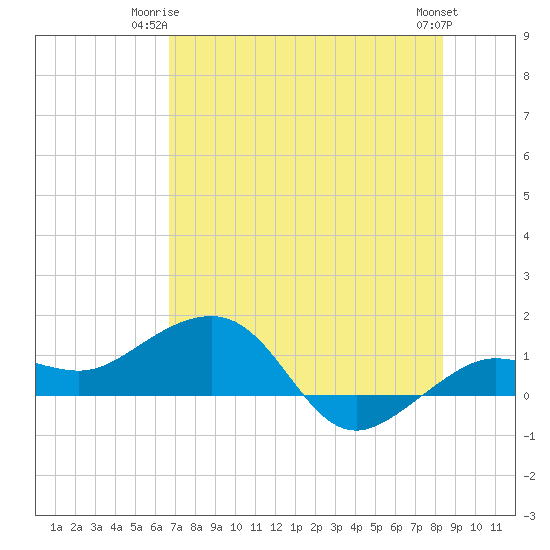 Garden Key tide chart for Saturday, June 13, 2026