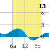 Garden Key tide chart for Saturday, June 13, 2026