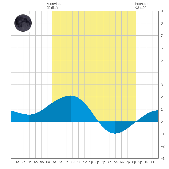 Garden Key tide chart for Sunday, June 14, 2026