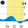 Garden Key tide chart for Sunday, June 14, 2026
