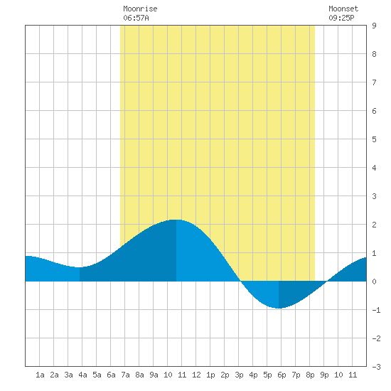 Garden Key tide chart for Monday, June 15, 2026