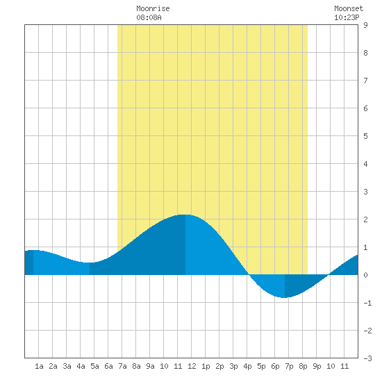 Garden Key tide chart for Tuesday, June 16, 2026