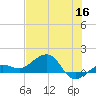 Garden Key tide chart for Tuesday, June 16, 2026