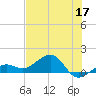Garden Key tide chart for Wednesday, June 17, 2026