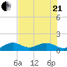 Garden Key tide chart for Sunday, June 21, 2026