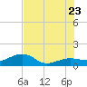 Garden Key tide chart for Tuesday, June 23, 2026