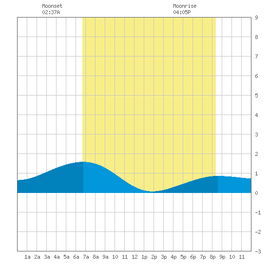 Garden Key tide chart for Wednesday, June 24, 2026