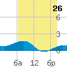 Garden Key tide chart for Friday, June 26, 2026