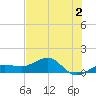 Garden Key tide chart for Tuesday, June 2, 2026