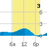 Garden Key tide chart for Wednesday, June 3, 2026