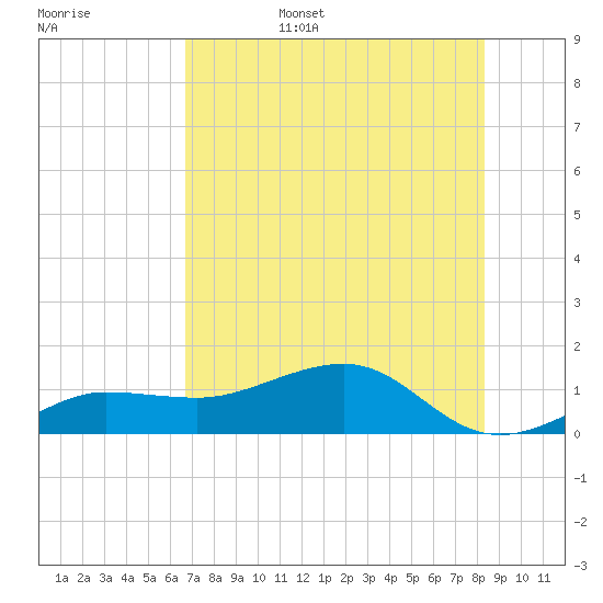 Garden Key tide chart for Friday, June 5, 2026