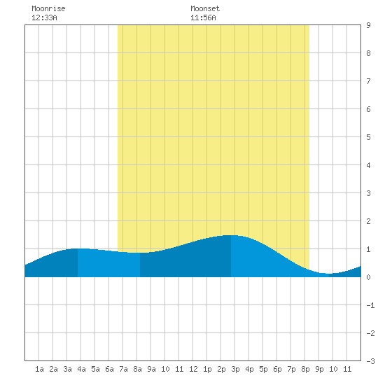 Garden Key tide chart for Saturday, June 6, 2026
