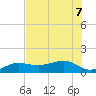 Garden Key tide chart for Sunday, June 7, 2026