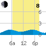 Garden Key tide chart for Monday, June 8, 2026