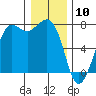 Gardiner tide chart for Sunday, January 10, 2021