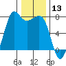 Gardiner tide chart for Wednesday, January 13, 2021