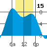Gardiner tide chart for Friday, January 15, 2021