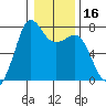 Gardiner tide chart for Saturday, January 16, 2021