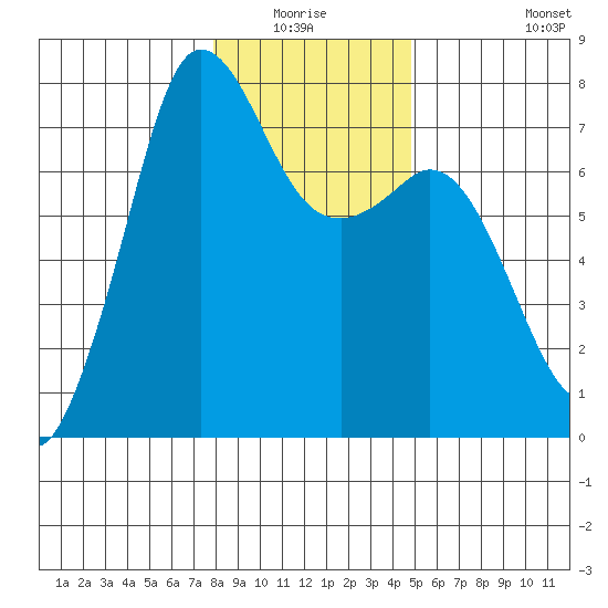Gardiner tide chart for Sunday, January 17, 2021