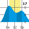Gardiner tide chart for Sunday, January 17, 2021