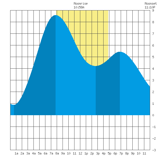 Gardiner tide chart for Monday, January 18, 2021