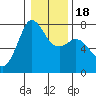 Gardiner tide chart for Monday, January 18, 2021