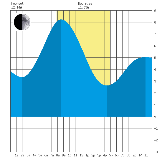 Gardiner tide chart for Wednesday, January 20, 2021
