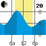 Gardiner tide chart for Wednesday, January 20, 2021