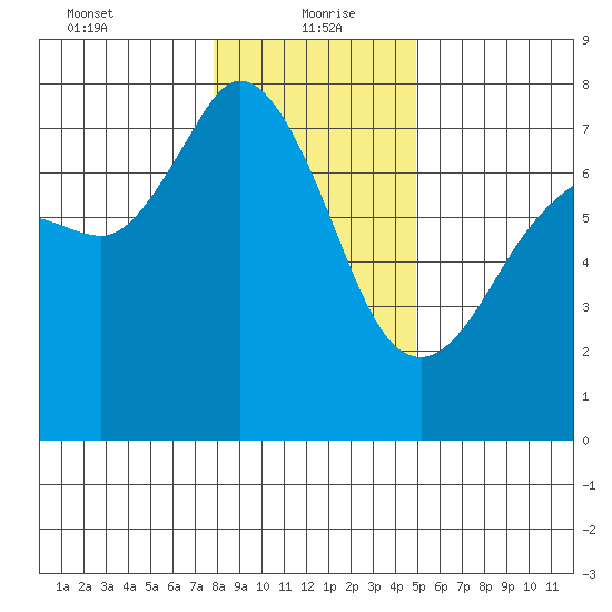 Gardiner tide chart for Thursday, January 21, 2021