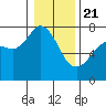 Gardiner tide chart for Thursday, January 21, 2021