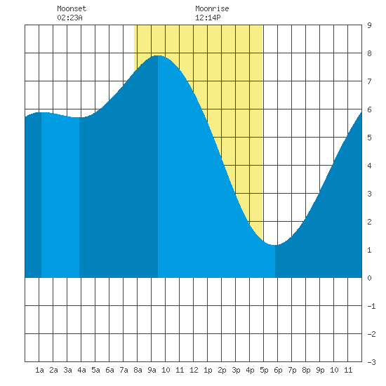 Gardiner tide chart for Friday, January 22, 2021